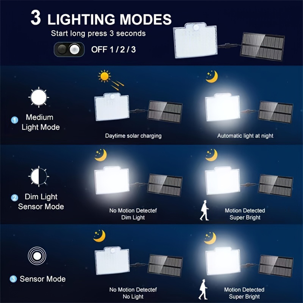 106 LED 3000LM Solar Powered M - đánh giá và giá Dusk To Dawn Bulb